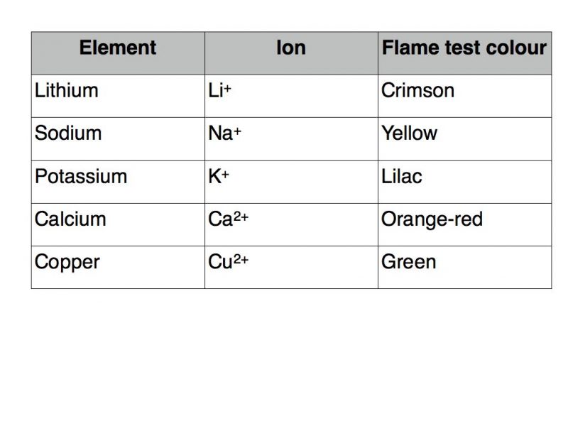 flame-tests-001-online-chemistry-tutor